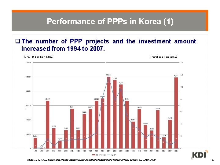 Performance of PPPs in Korea (1) The number of PPP projects and the investment