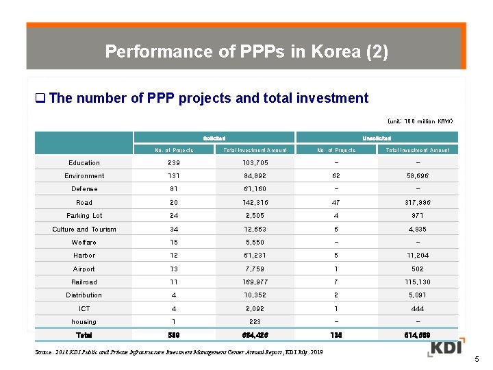 Performance of PPPs in Korea (2) The number of PPP projects and total investment