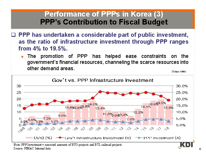 Performance of PPPs in Korea (3) PPP’s Contribution to Fiscal Budget PPP has undertaken