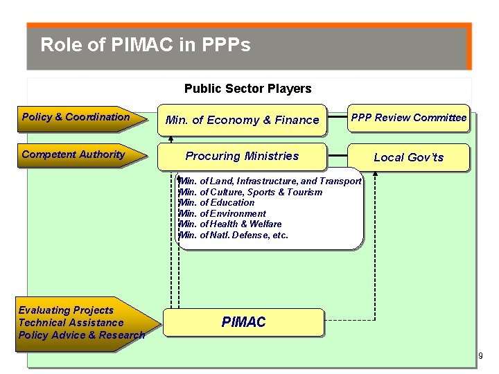 Role of PIMAC in PPPs Public Sector Players Policy & Coordination Min. of Economy