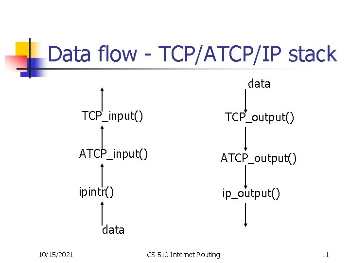 Data flow - TCP/ATCP/IP stack data TCP_input() TCP_output() ATCP_input() ATCP_output() ipintr() ip_output() data 10/15/2021 Data flow - TCP/ATCP/IP stack data TCP_input() TCP_output() ATCP_input() ATCP_output() ipintr() ip_output() data 10/15/2021