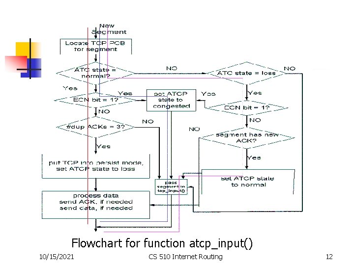 Flowchart for function atcp_input() 10/15/2021 CS 510 Internet Routing 12 Flowchart for function atcp_input() 10/15/2021 CS 510 Internet Routing 12