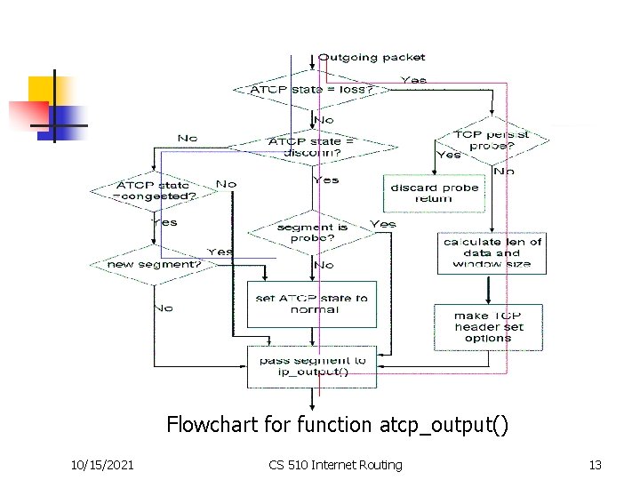 Flowchart for function atcp_output() 10/15/2021 CS 510 Internet Routing 13 Flowchart for function atcp_output() 10/15/2021 CS 510 Internet Routing 13
