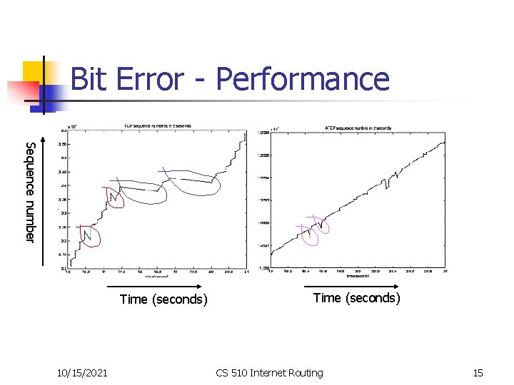 Bit Error - Performance Sequence number Time (seconds) 10/15/2021 Time (seconds) CS 510 Internet Bit Error - Performance Sequence number Time (seconds) 10/15/2021 Time (seconds) CS 510 Internet