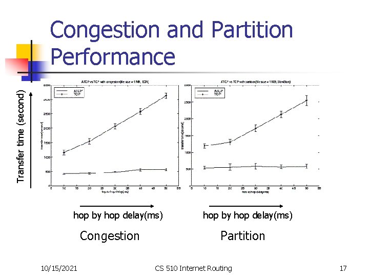 Transfer time (second) Congestion and Partition Performance hop by hop delay(ms) Congestion 10/15/2021 hop Transfer time (second) Congestion and Partition Performance hop by hop delay(ms) Congestion 10/15/2021 hop