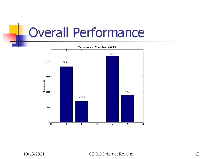 Overall Performance 10/15/2021 CS 510 Internet Routing 18 Overall Performance 10/15/2021 CS 510 Internet Routing 18