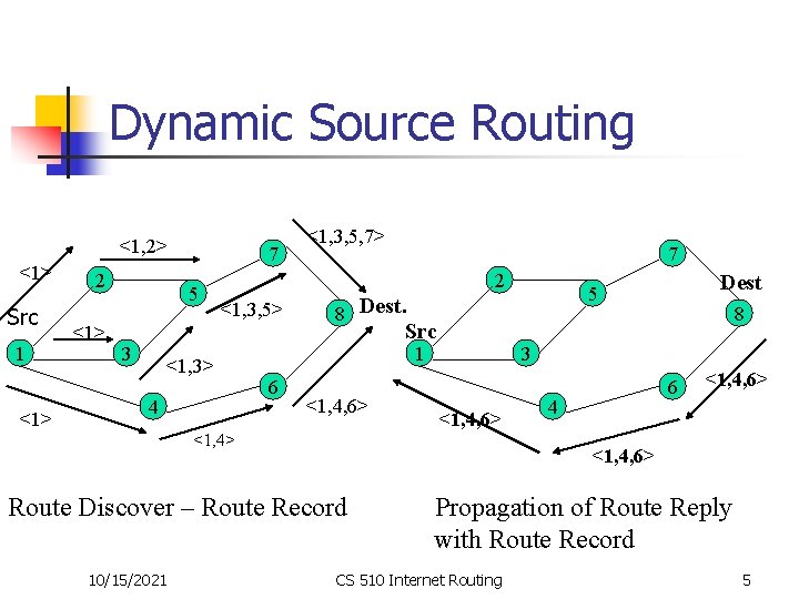 Dynamic Source Routing <1, 2> <1> Src 1 <1> 2 <1> 7 5 3 Dynamic Source Routing <1, 2> <1> Src 1 <1> 2 <1> 7 5 3
