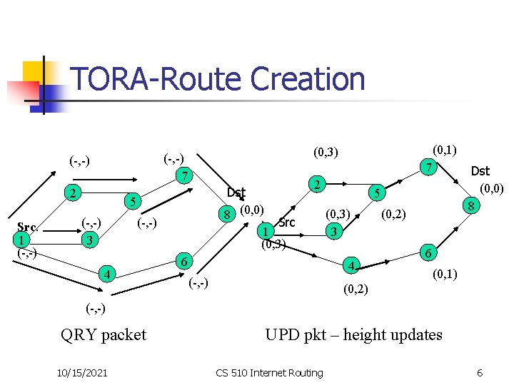 TORA-Route Creation (-, -) 2 Src. 1 (-, -) 7 Dst 8 (0, 0). TORA-Route Creation (-, -) 2 Src. 1 (-, -) 7 Dst 8 (0, 0).