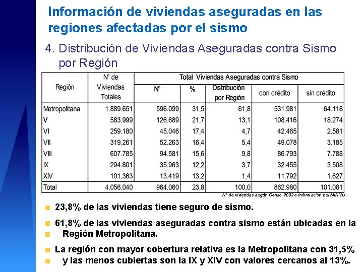 Información de viviendas aseguradas en las regiones afectadas por el sismo 4. Distribución de