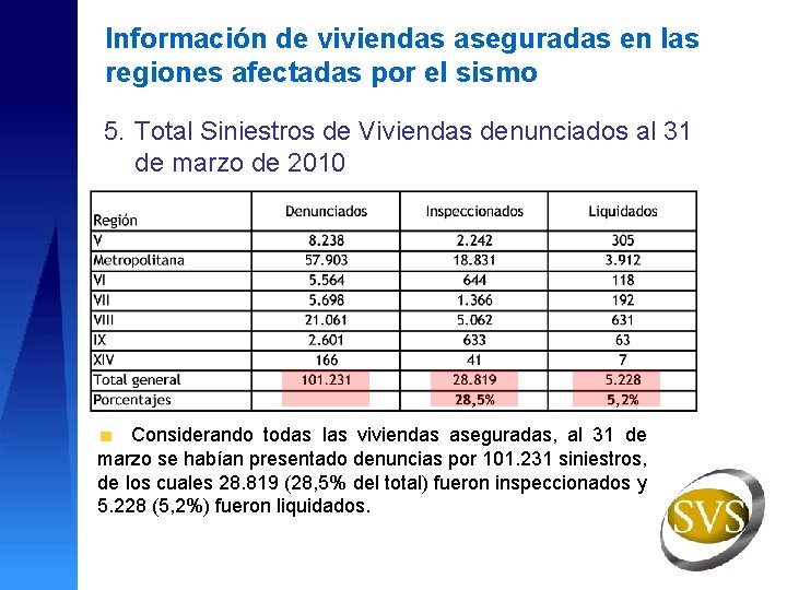 Información de viviendas aseguradas en las regiones afectadas por el sismo 5. Total Siniestros
