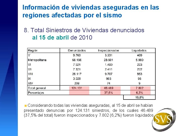 Información de viviendas aseguradas en las regiones afectadas por el sismo 8. Total Siniestros