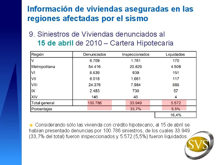 Información de viviendas aseguradas en las regiones afectadas por el sismo 9. Siniestros de