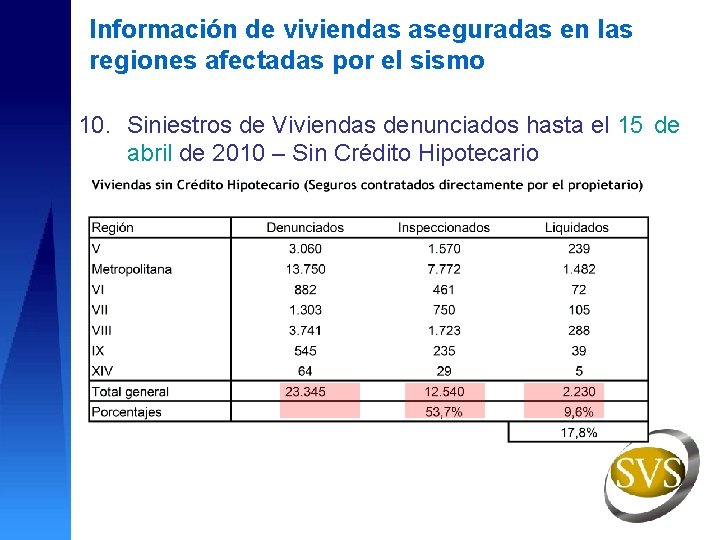 Información de viviendas aseguradas en las regiones afectadas por el sismo 10. Siniestros de