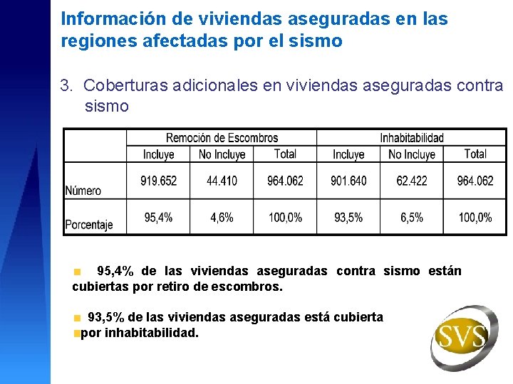 Información de viviendas aseguradas en las regiones afectadas por el sismo 3. Coberturas adicionales