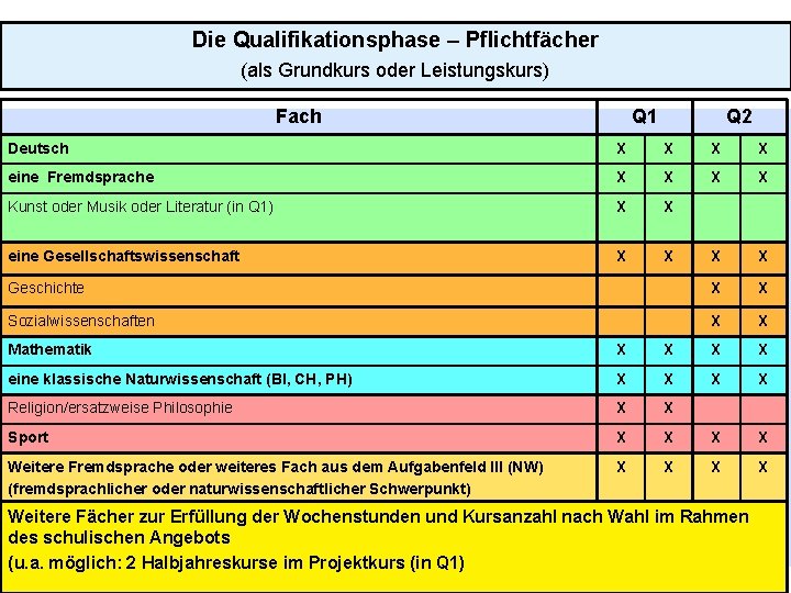 Die Qualifikationsphase – Pflichtfächer (als Grundkurs oder Leistungskurs) Fach Q 1 Q 2 Deutsch