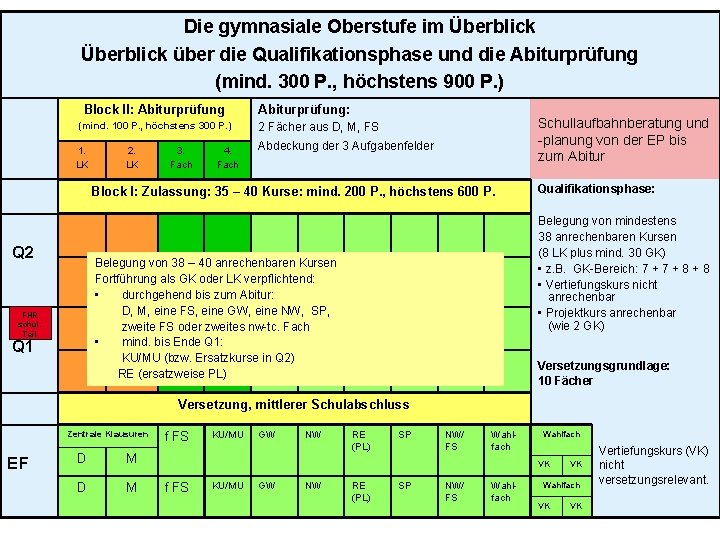 Die gymnasiale Oberstufe im Überblick über die Qualifikationsphase und die Abiturprüfung (mind. 300 P.