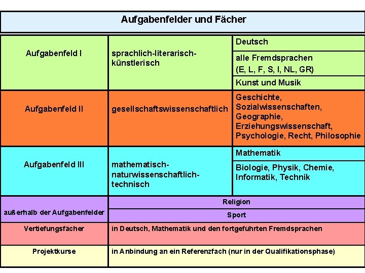 Aufgabenfelder und Fächer Deutsch Aufgabenfeld I sprachlich-literarischkünstlerisch alle Fremdsprachen (E, L, F, S, I,