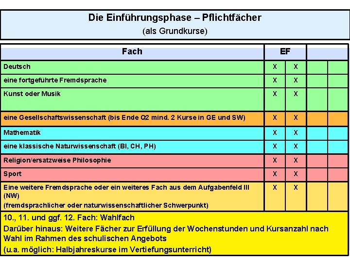Die Einführungsphase – Pflichtfächer (als Grundkurse) Fach EF Deutsch X X eine fortgeführte Fremdsprache