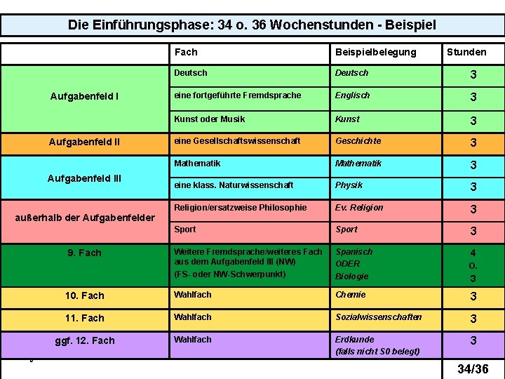 Die Einführungsphase: 34 o. 36 Wochenstunden - Beispiel Fach Beispielbelegung Deutsch 3 eine fortgeführte