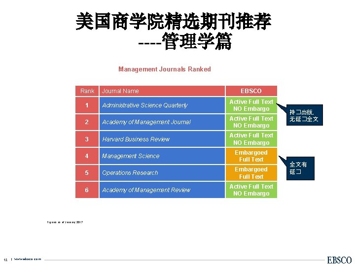 美国商学院精选期刊推荐 ----管理学篇 Management Journals Ranked Rank 1 Figures as of January 2017 12 |