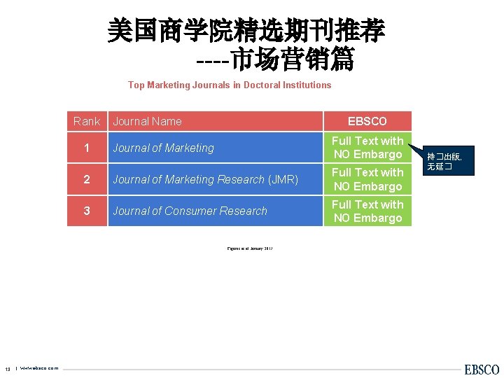 美国商学院精选期刊推荐 ----市场营销篇 Top Marketing Journals in Doctoral Institutions Rank Journal Name EBSCO 1 Journal