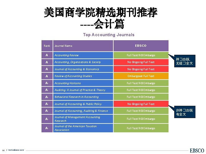 美国商学院精选期刊推荐 ----会计篇 Top Accounting Journals Rank 14 | www. ebsco. com Journal Name EBSCO