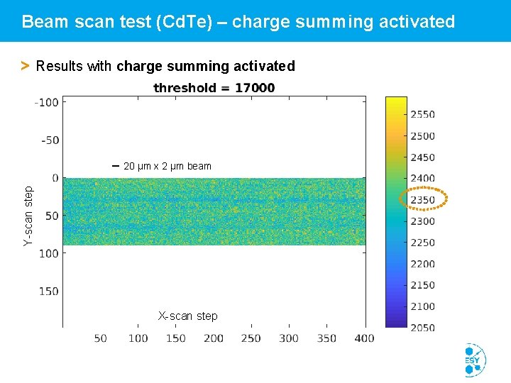 Beam scan test (Cd. Te) – charge summing activated > Results with charge summing