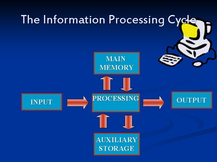 The Information Processing Cycle MAIN MEMORY INPUT PROCESSING AUXILIARY STORAGE OUTPUT 