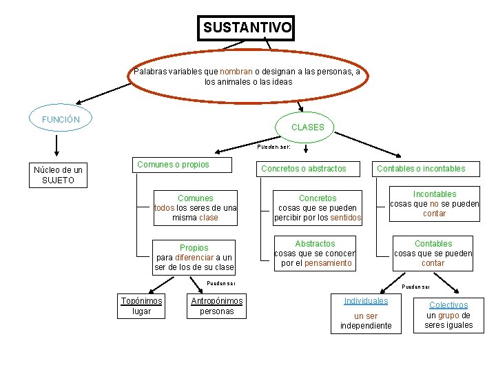 SUSTANTIVO Palabras variables que nombran o designan a las personas, a los animales o