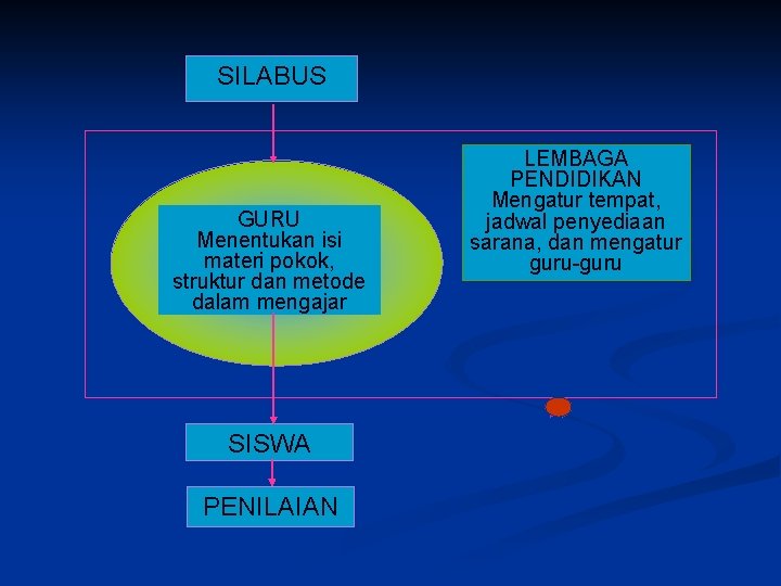 SILABUS GURU Menentukan isi materi pokok, struktur dan metode dalam mengajar SISWA PENILAIAN LEMBAGA