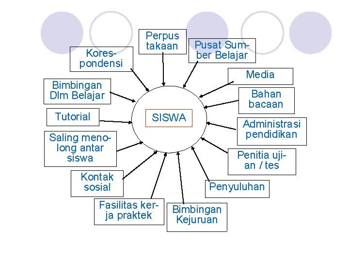 Korespondensi Perpus takaan Pusat Sumber Belajar Media Bimbingan Dlm Belajar Tutorial Bahan bacaan SISWA