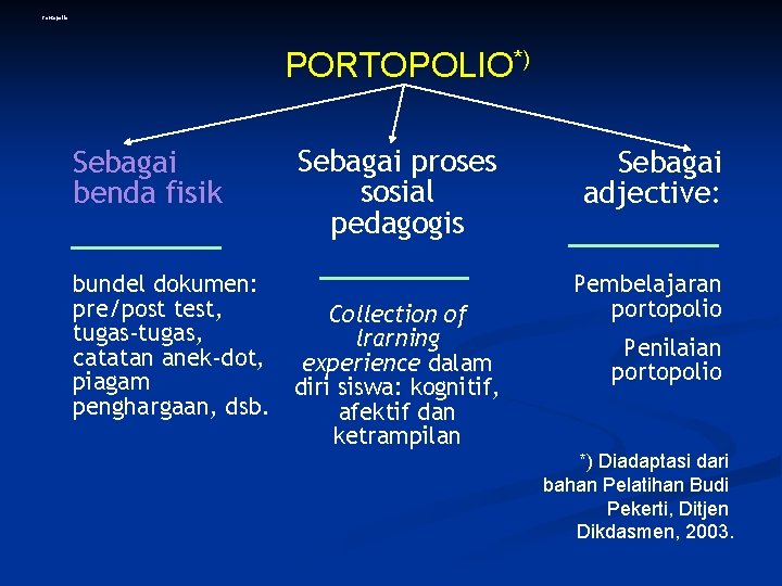 Portopolio PORTOPOLIO*) Sebagai benda fisik bundel dokumen: pre/post test, tugas-tugas, catatan anek-dot, piagam penghargaan,