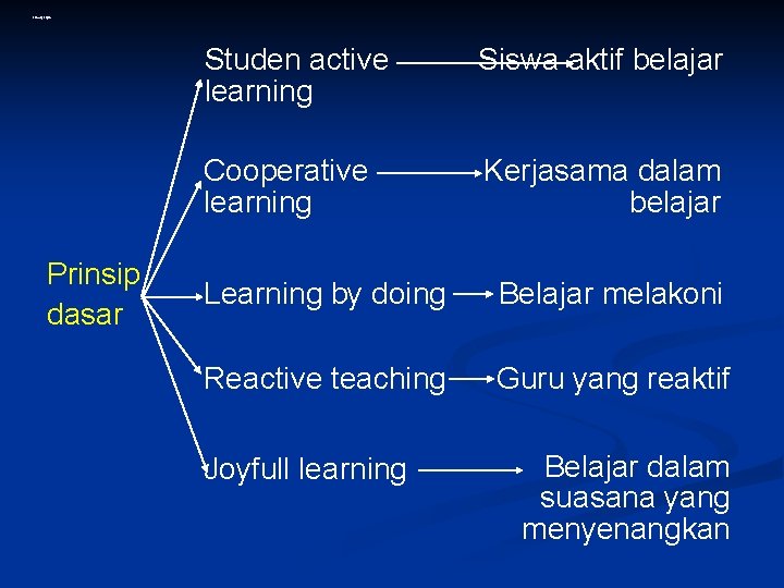 Prinsip. Ptplio Prinsip dasar Studen active learning Siswa aktif belajar Cooperative learning Kerjasama dalam