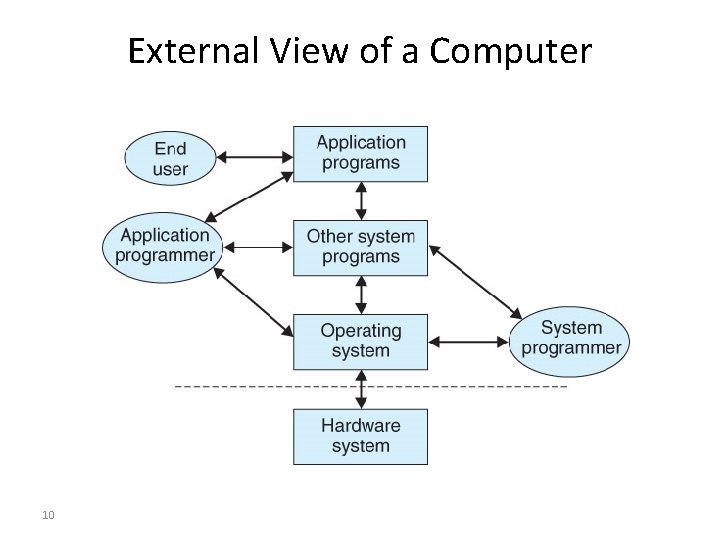 External View of a Computer 10 