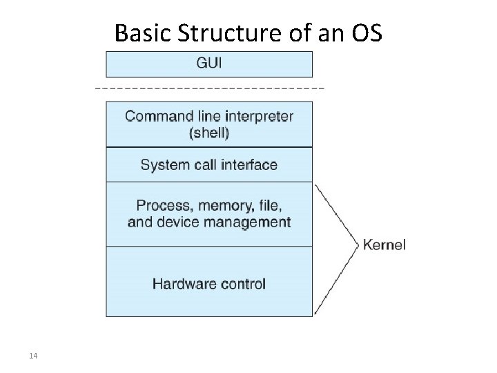 Basic Structure of an OS 14 