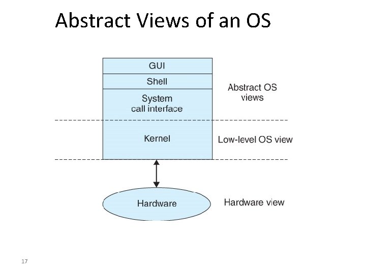 Abstract Views of an OS 17 