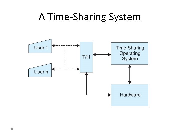 A Time-Sharing System 25 