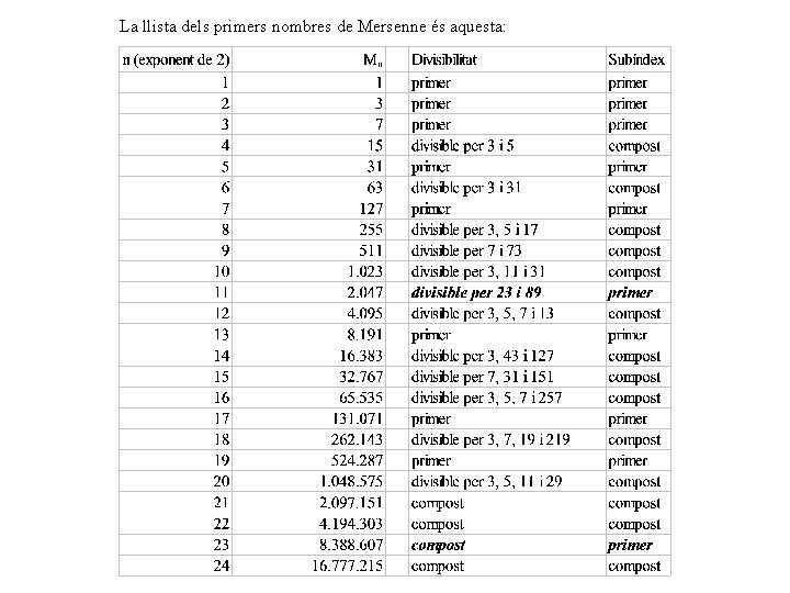 La llista dels primers nombres de Mersenne és aquesta: 