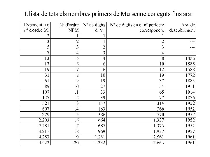 Llista de tots els nombres primers de Mersenne coneguts fins ara: 