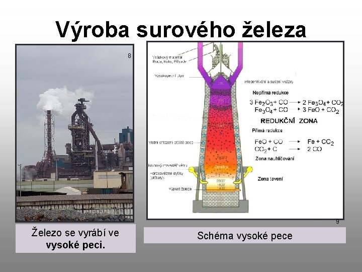 Výroba surového železa 8 9 Železo se vyrábí ve vysoké peci. Schéma vysoké pece