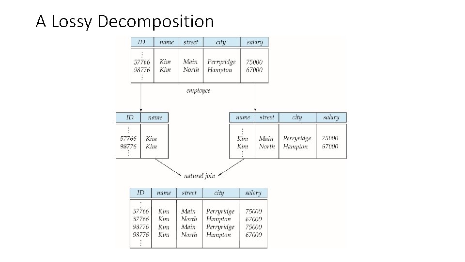 A Lossy Decomposition 
