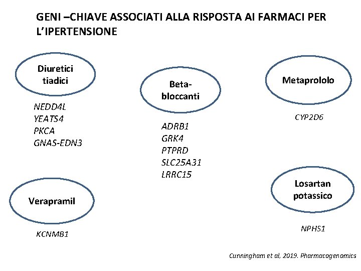 GENI –CHIAVE ASSOCIATI ALLA RISPOSTA AI FARMACI PER L’IPERTENSIONE Diuretici tiadici NEDD 4 L