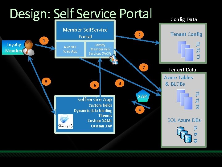 Design: Self Service Portal 1 ASP. NET Web App Tenant Config 2 T 1, Design: Self Service Portal 1 ASP. NET Web App Tenant Config 2 T 1,
