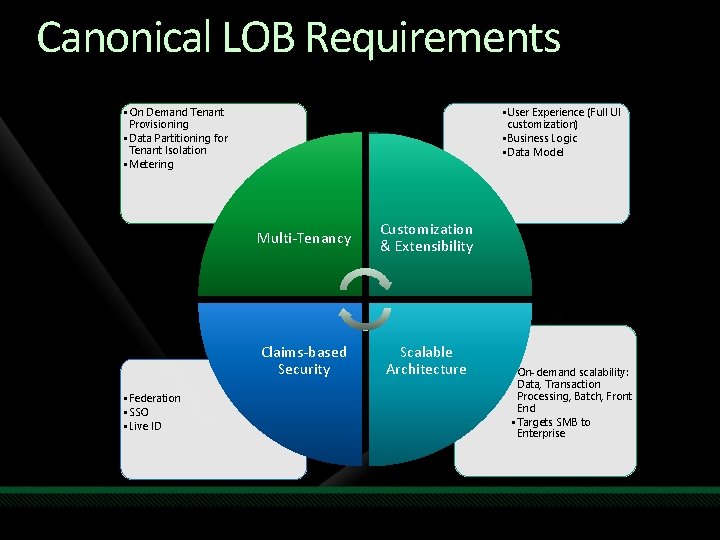 Canonical LOB Requirements • On Demand Tenant Provisioning • Data Partitioning for Tenant Isolation Canonical LOB Requirements • On Demand Tenant Provisioning • Data Partitioning for Tenant Isolation