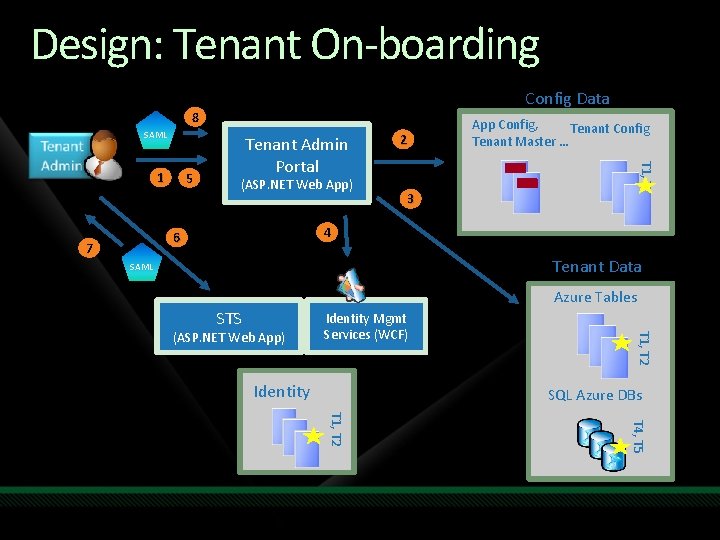 Design: Tenant On-boarding Config Data 8 SAML 5 (ASP. NET Web App) 3 4 Design: Tenant On-boarding Config Data 8 SAML 5 (ASP. NET Web App) 3 4