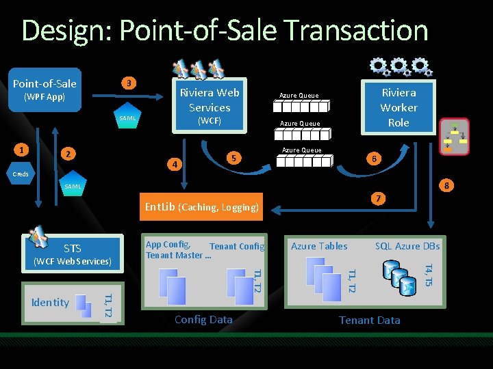 Design: Point-of-Sale Transaction Point-of-Sale 3 Riviera Web Services (WPF App) SAML 1 2 (WCF) Design: Point-of-Sale Transaction Point-of-Sale 3 Riviera Web Services (WPF App) SAML 1 2 (WCF)