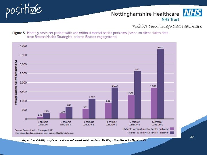 32 Naylor, C et al (2012) Long-term conditions and mental health problems. The King’s