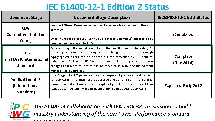 IEC 61400 -12 -1 Edition 2 Status Document Stage CDV Committee Draft for Voting