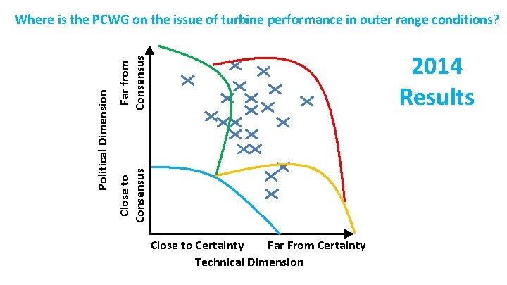 Far from Consensus 2014 Results Close to Consensus Political Dimension Where is the PCWG