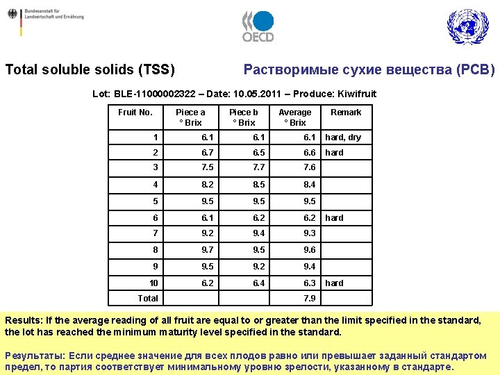 Total soluble solids (TSS) Растворимые сухие вещества (РСВ) Lot: BLE-11000002322 – Date: 10. 05.